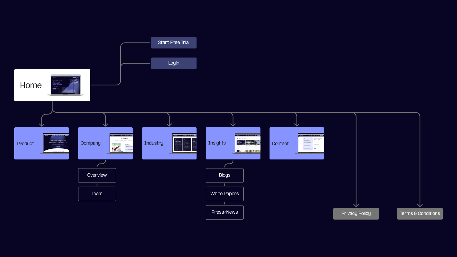 HighPeak information architecture and sitemap