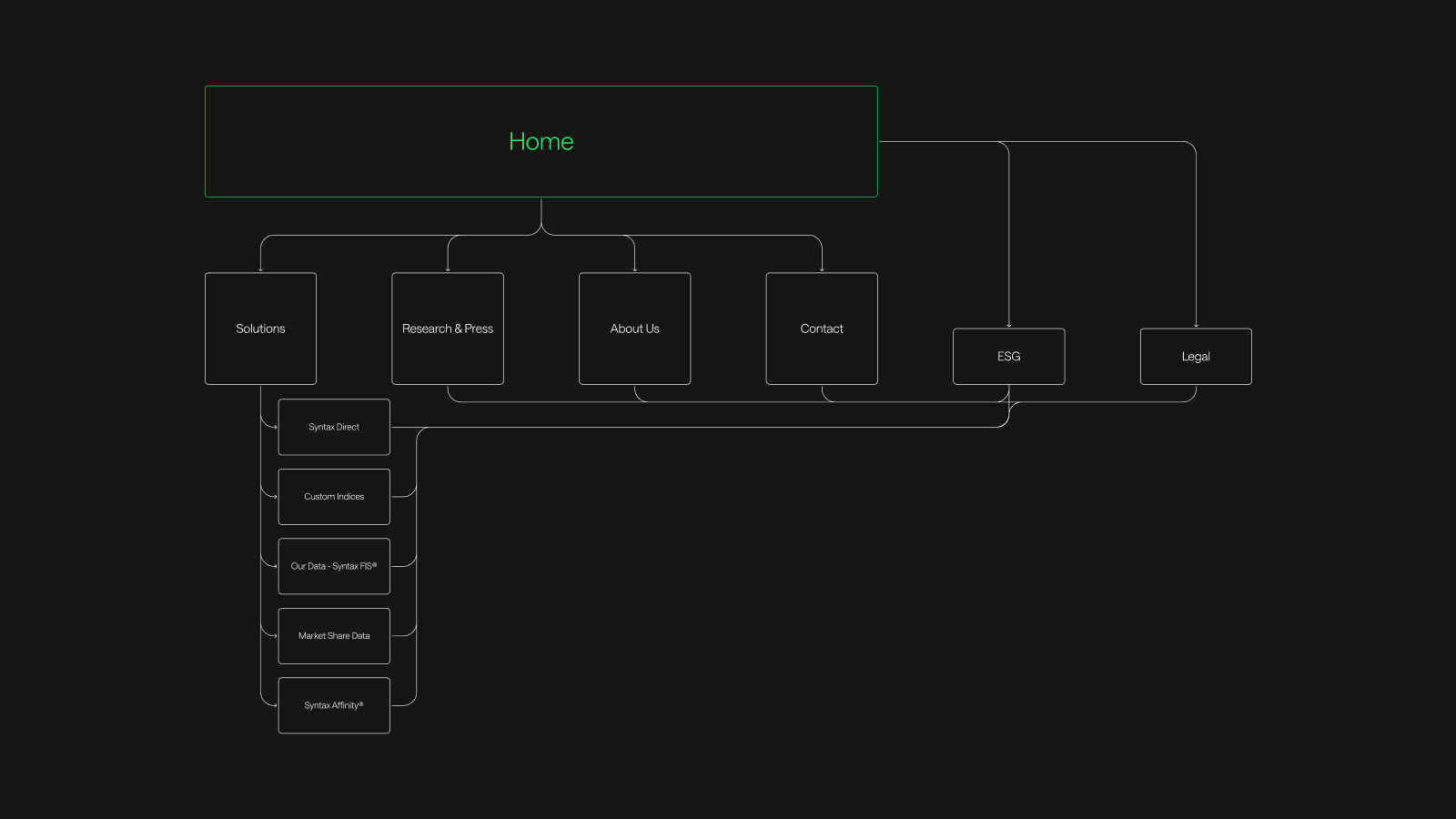 Information architecture diagram of SyntaxData site structure
